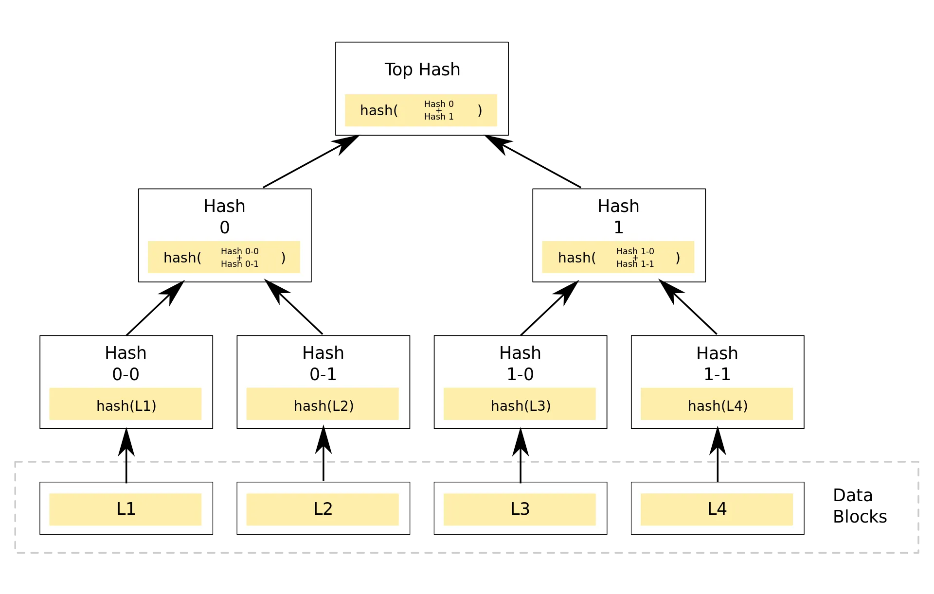 Hash tree example