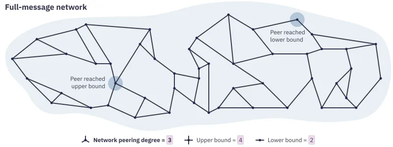 Network degree example