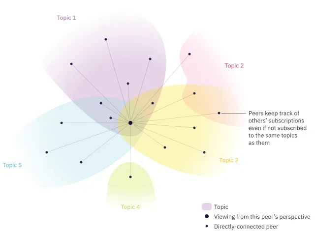 Peer subscription tracking example